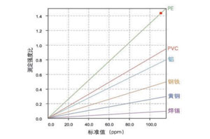 RoHS 2.0新增鄰苯二甲酸酯類塑化劑的快速篩查檢測